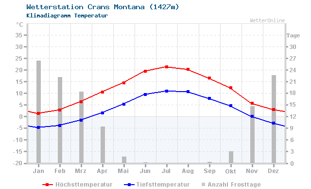 Klimadiagramm Temperatur Crans Montana (1427m)