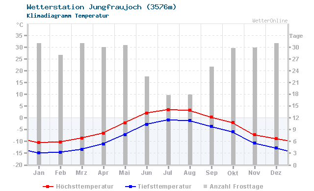 Klimadiagramm Temperatur Jungfraujoch (3576m)