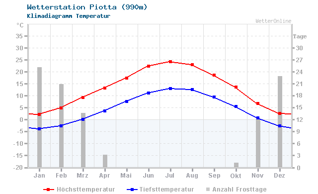 Klimadiagramm Temperatur Piotta (990m)