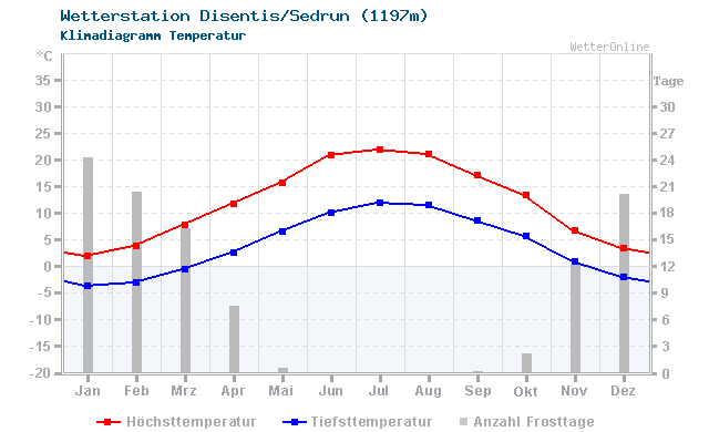 Klimadiagramm Temperatur Disentis/Sedrun (1197m)