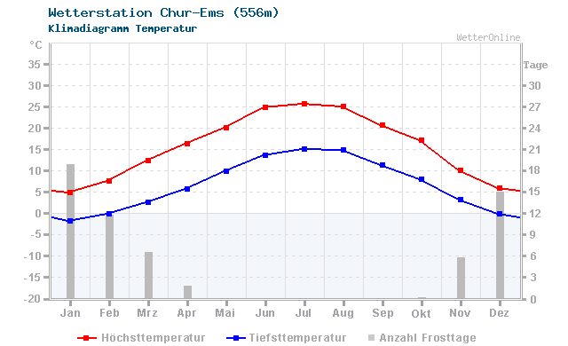 Klimadiagramm Temperatur Chur-Ems (556m)