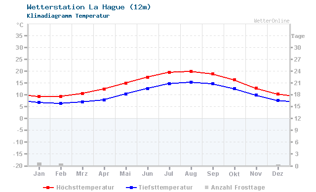 Klimadiagramm Temperatur La Hague (12m)