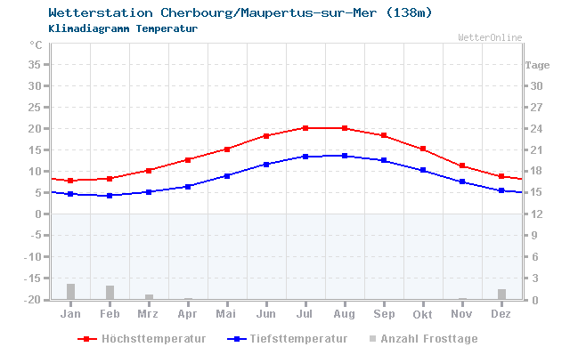 Klimadiagramm Temperatur Cherbourg/Maupertus-sur-Mer (138m)