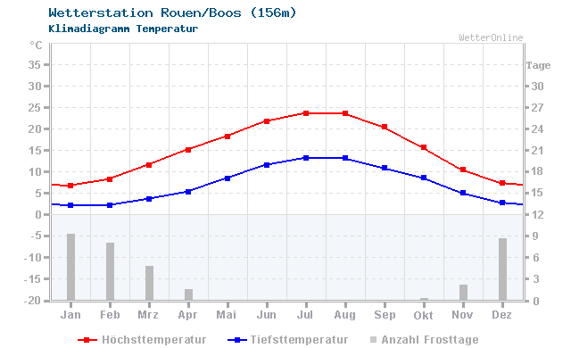 Klimadiagramm Temperatur Rouen/Boos (156m)
