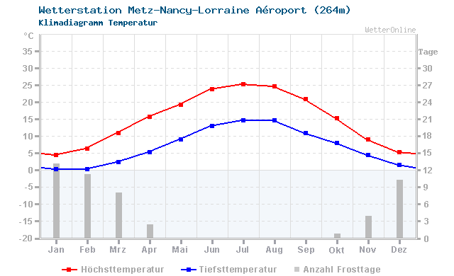 Klimadiagramm Temperatur Metz-Nancy-Lorraine Aéroport (264m)