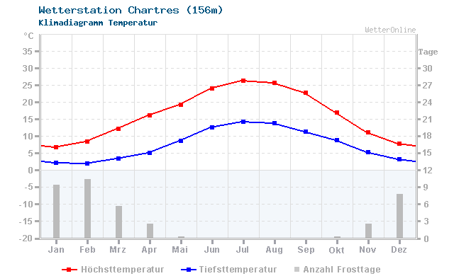 Klimadiagramm Temperatur Chartres (156m)