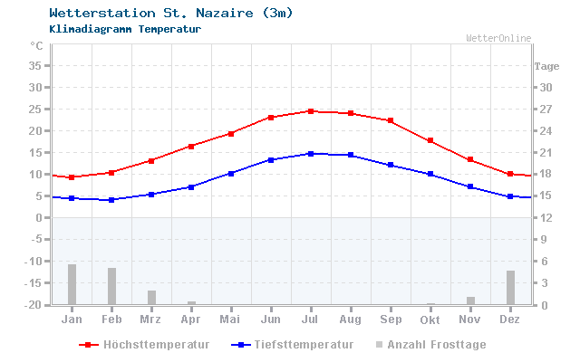 Klimadiagramm Temperatur St. Nazaire (3m)
