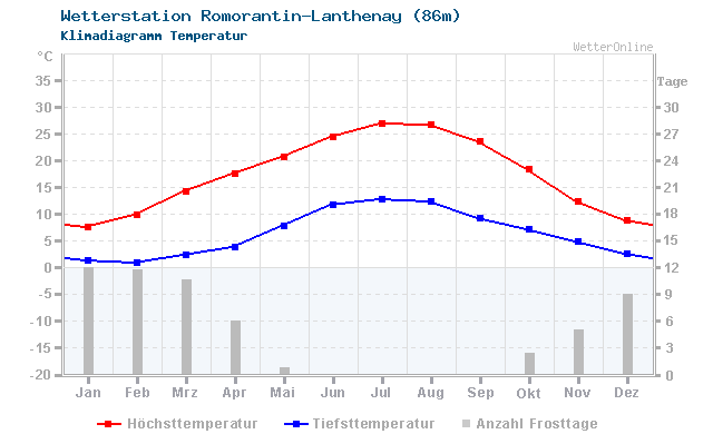 Klimadiagramm Temperatur Romorantin-Lanthenay (86m)