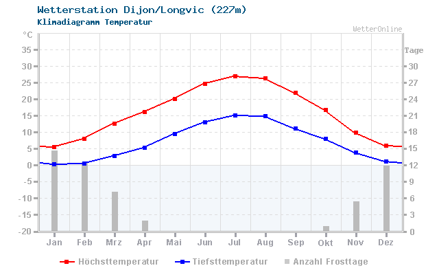 Klimadiagramm Temperatur Dijon/Longvic (227m)