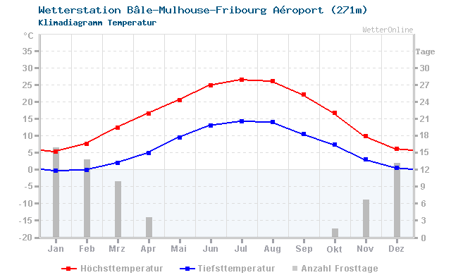 Klimadiagramm Temperatur Bâle-Mulhouse-Fribourg Aéroport (271m)
