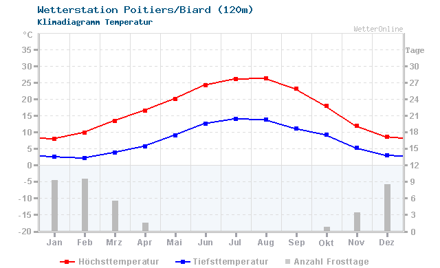 Klimadiagramm Temperatur Poitiers/Biard (120m)