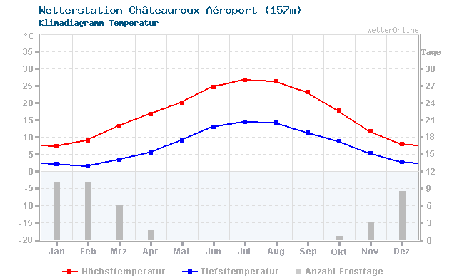 Klimadiagramm Temperatur Châteauroux Aéroport (157m)