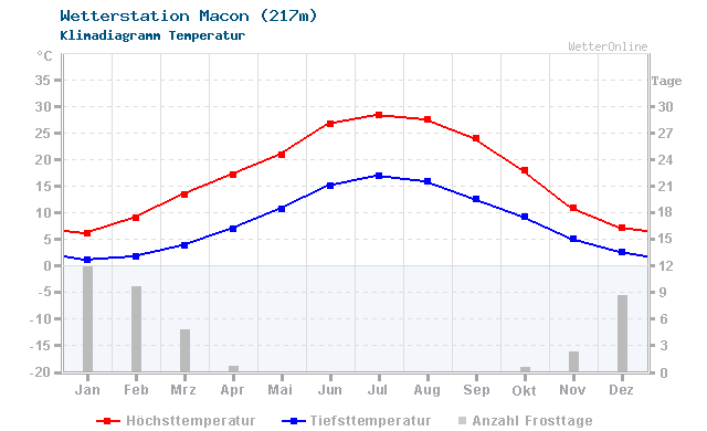 Klimadiagramm Temperatur Macon (217m)