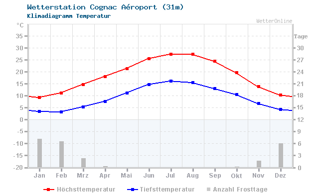 Klimadiagramm Temperatur Cognac Aéroport (31m)