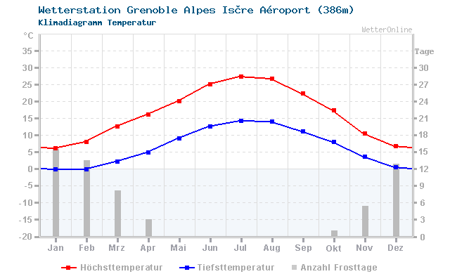Klimadiagramm Temperatur Grenoble Alpes Isère Aéroport (386m)