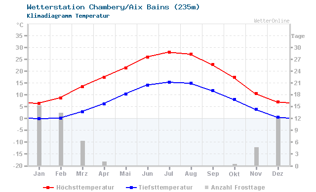 Klimadiagramm Temperatur Chambery/Aix Bains (235m)