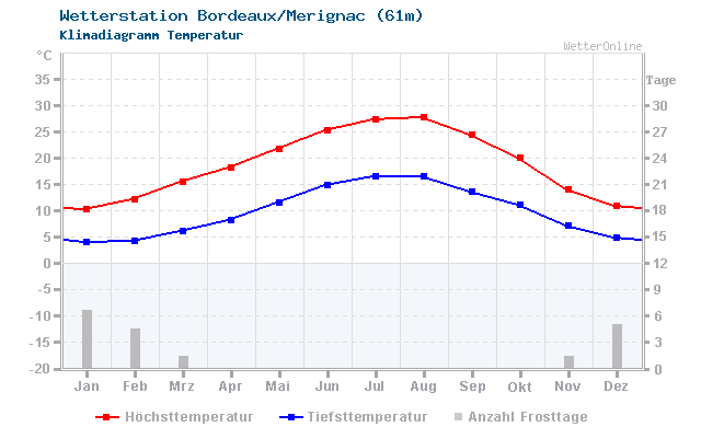 Klimadiagramm Temperatur Bordeaux/Merignac (61m)