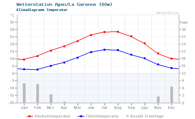 Klimadiagramm Temperatur Agen/La Garenne (60m)