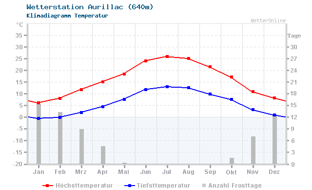 Klimadiagramm Temperatur Aurillac (640m)