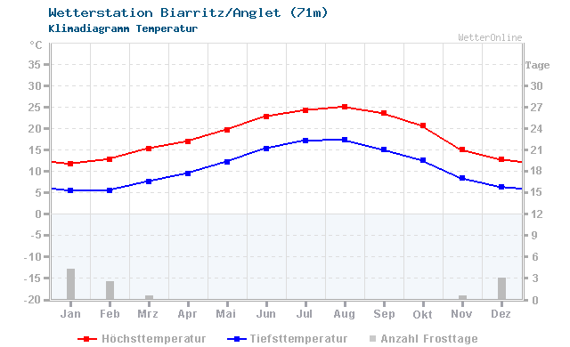 Klimadiagramm Temperatur Biarritz/Anglet (71m)