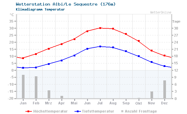 Klimadiagramm Temperatur Albi/Le Sequestre (176m)