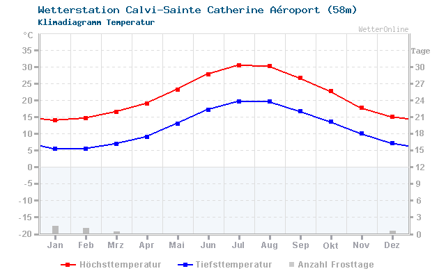 Klimadiagramm Temperatur Calvi-Sainte Catherine Aéroport (58m)