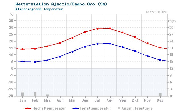 Klimadiagramm Temperatur Ajaccio/Campo Oro (9m)