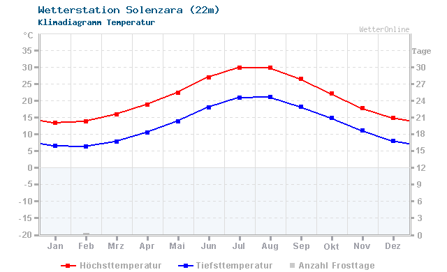 Klimadiagramm Temperatur Solenzara (22m)