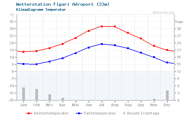 Klimadiagramm Temperatur Figari Aéroport (23m)