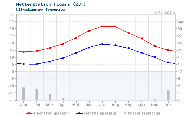 Klimadiagramm Temperatur Figari (23m)