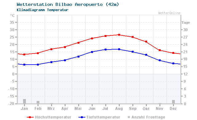 Klimadiagramm Temperatur Bilbao Aeropuerto (42m)
