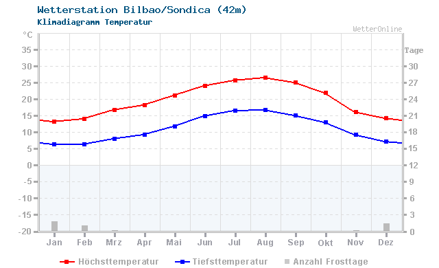 Klimadiagramm Temperatur Bilbao/Sondica (39m)