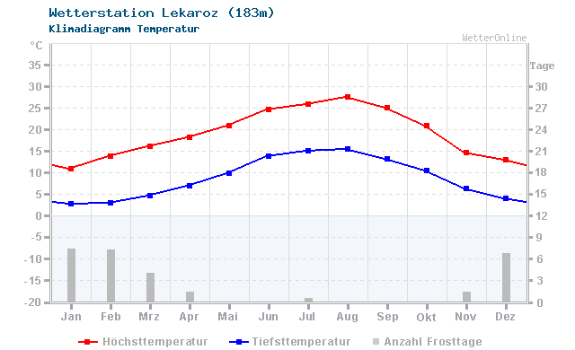 Klimadiagramm Temperatur Lekaroz (183m)