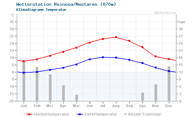 Klimadiagramm Temperatur Reinosa/Nestares (870m)