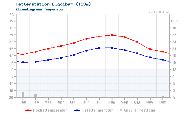 Klimadiagramm Temperatur Elgoibar (119m)