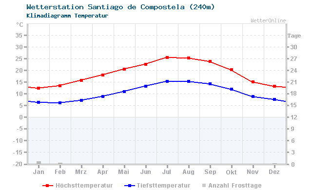 Klimadiagramm Temperatur Santiago de Compostela (240m)