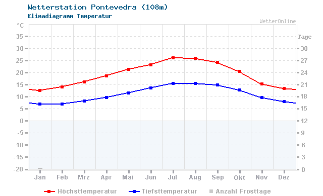 Klimadiagramm Temperatur Pontevedra (19m)