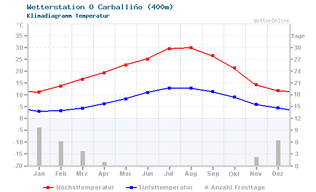 Klimadiagramm Temperatur O Carballiño (400m)