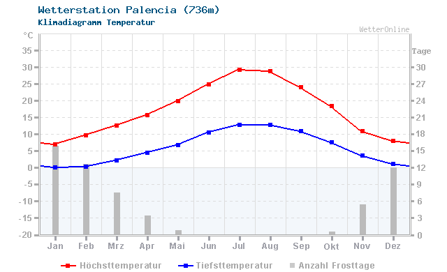 Klimadiagramm Temperatur Palencia (736m)