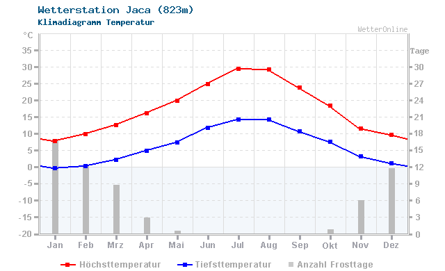 Klimadiagramm Temperatur Jaca (823m)