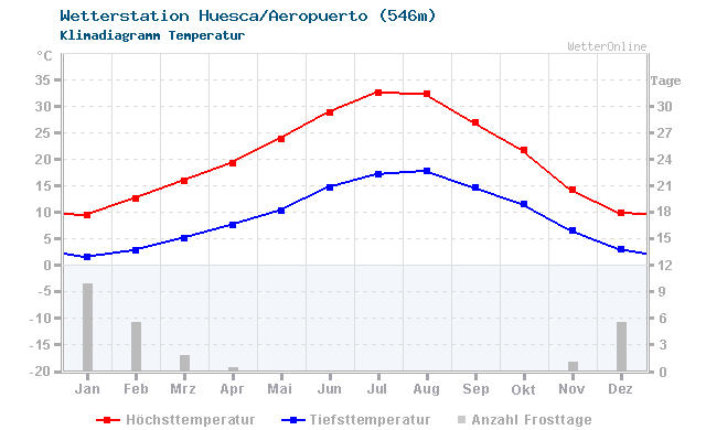 Klimadiagramm Temperatur Huesca/Aeropuerto (546m)