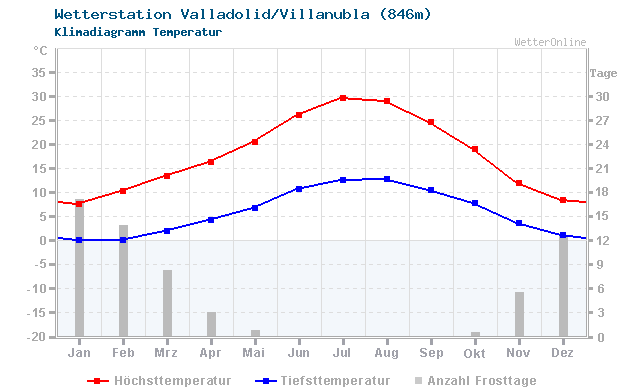 Klimadiagramm Temperatur Valladolid/Villanubla (846m)