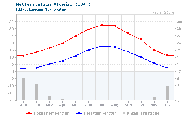 Klimadiagramm Temperatur Alcañiz (334m)