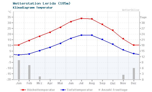 Klimadiagramm Temperatur Lerida (185m)
