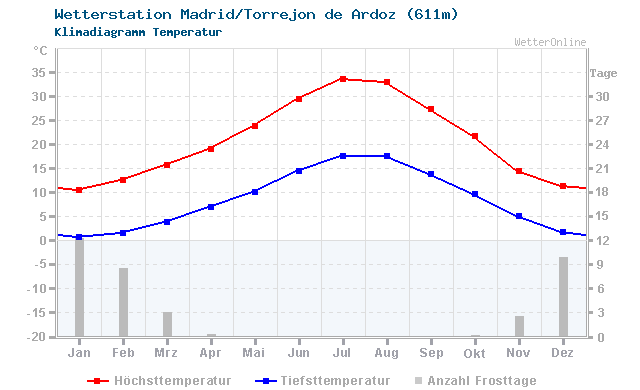 Klimadiagramm Temperatur Madrid/Torrejon de Ardoz (611m)