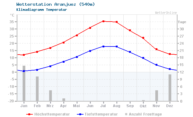 Klimadiagramm Temperatur Aranjuez (540m)