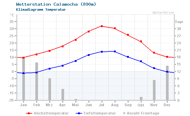 Klimadiagramm Temperatur Calamocha (890m)