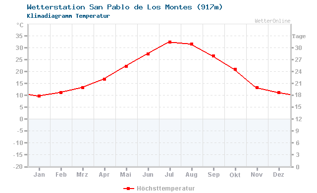 Klimadiagramm Temperatur San Pablo de Los Montes (917m)