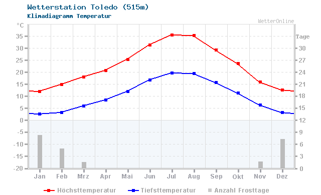 Klimadiagramm Temperatur Toledo (515m)
