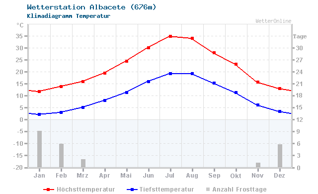 Klimadiagramm Temperatur Albacete (676m)